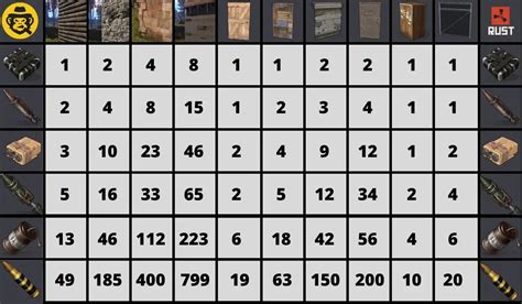 Rust Raid Chart Guide Completely