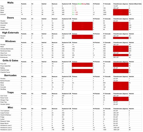 Rust Raid Cheat Sheet naguide