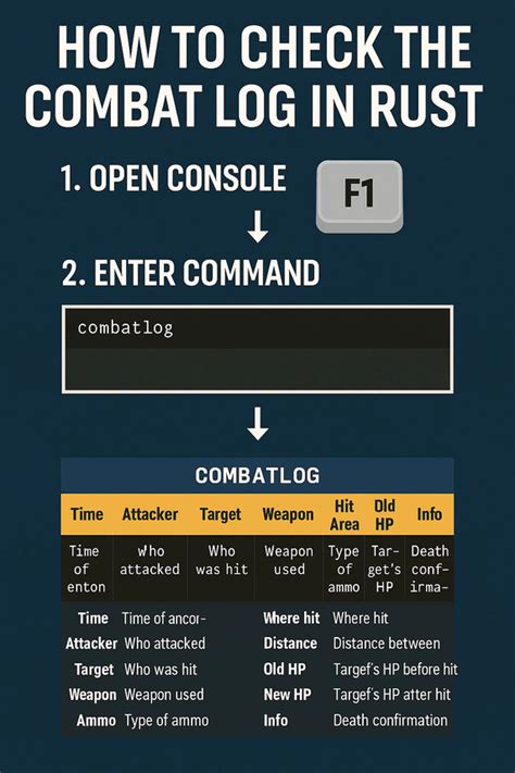 Rust f1 combat log command.  true - bind f1 "consoletoggle;combatlog&quo...