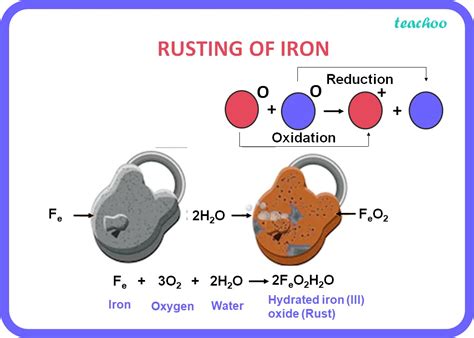 Rusting of iron involves a chemical reaction which - teachoo