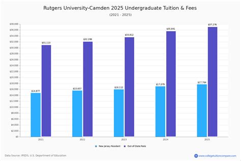 Rutgers camden tuition out of state.  Tuition and fees differ on the Ru...