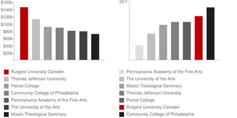 The following tables show the average faculty salary by academic rank and gender at Rutgers University-Camden. At Rutgers-Camden, the average male faculty's salary is $128,600 and female faculty's is $104,550. The difference in salary between male and female faculty $24,050, with male faculty' annual salary being 23% higher than that of female .... 