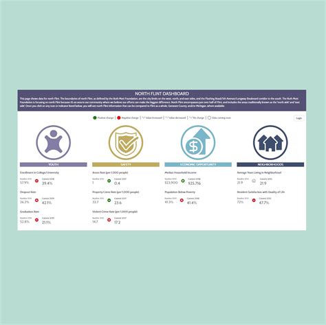 Ruth Mott Foundation: North Flint Dashboard