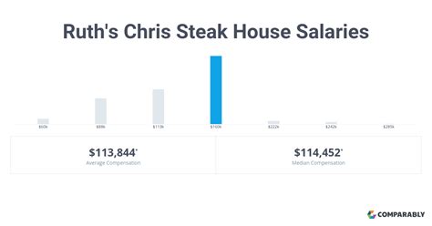 The average salary for Ruth's Chris Steak House Cooks is $31,803 per year on average or $15 per hour.. 