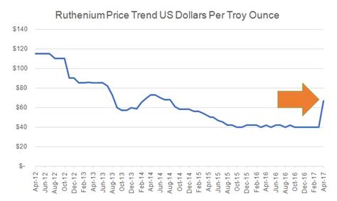 Ruthenium Price Per Ounce