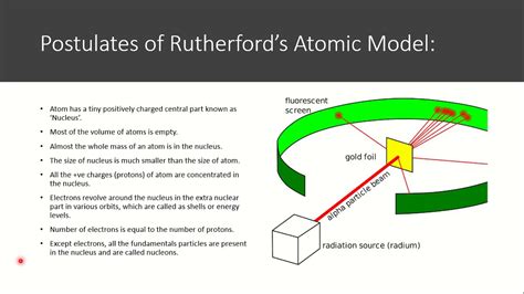 Rutherford Model of Atom Postulates & Limitations