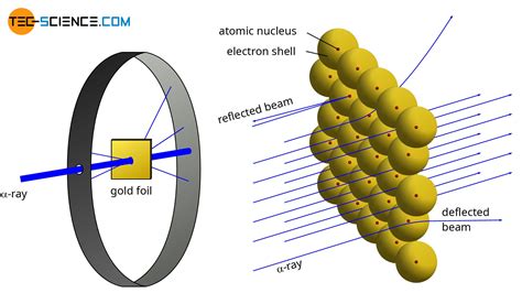 Rutherford Model of Atom Scattering Experiment Structure of Atom