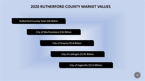 The median increase in values between 2018 and 2022 for Rutherford County Tennessee is 44 percent! This is on par with increases seen in all major population centers in Tennessee recently.. 