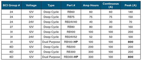Rv battery size chart.  It&rsquo;s important to remember that the size and stora...