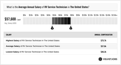 Rv technician salary. The average salary for a rv technician is $29.93 per hour in Las Vegas, NV. 43 salaries reported, updated at January 5, 2024 