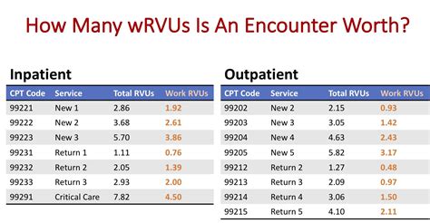 The R-V-U Calculator is a tool used to calculate the RVUs associated with each medical procedure. RVUs are a measure of the relative value of medical services. They consider the time, effort, and skill required to perform a procedure and the cost of the necessary equipment and supplies.. 
