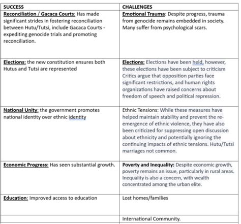 Rwanda Flashcards Quizlet