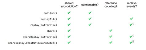 RxSwift: share vs replay vs shareReplay by Andy Chou