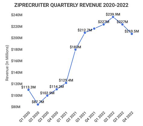 Ryder System Revenue: Annual, Quarterly, and Historic - Zippia