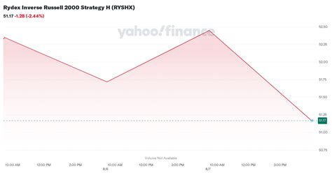 Rydex Inverse Russell 2000® Strategy Fd (RYAFX)