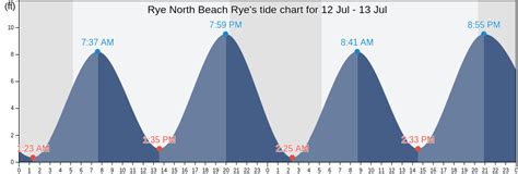 Rye Beach Tide Times, NH - WillyWeather