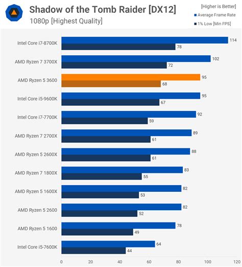 Ryzen 3700x benchmark.  Find out which CPU has better performance. Benchmarks for t...