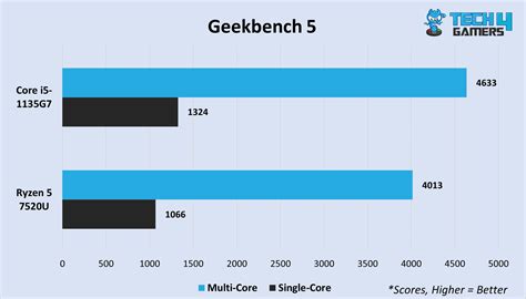 Ryzen 5 7520u vs i5 1135g7. .  <a href=https://myfirstdakota.holtonrobot...