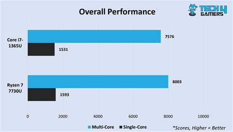 Ryzen 5 or intel i7 which is better for programming.  Which CPU is faster, more efficient, and b...