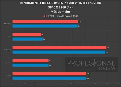 Ryzen 7 vs i7 for gaming.  Intel Core i7, breaking down their key differe...