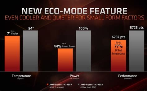 Ryzen 7600 eco mode
