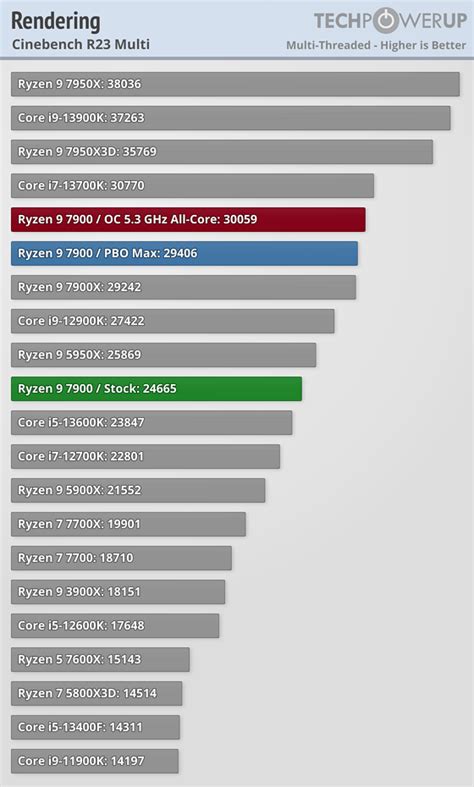 Ryzen 9 7900 benchmark