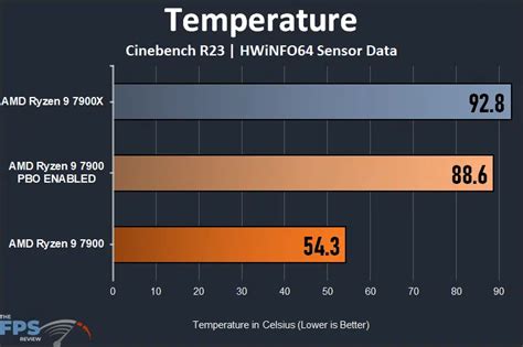 Ryzen 9 7900x temperature.  There is not a problem here, these are all to...