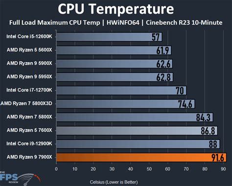  Temperature conditions if I got the CPU: controllable AC environment Fractal Torrent Compact Solid, case fans at max Noctua chromax NH-D15, max fan speed, thermal grizzly kryonaut paste What I usually do with my PC and would still do if I got any of the ryzen 9 7000-series: Folding@Home, BOINC . 