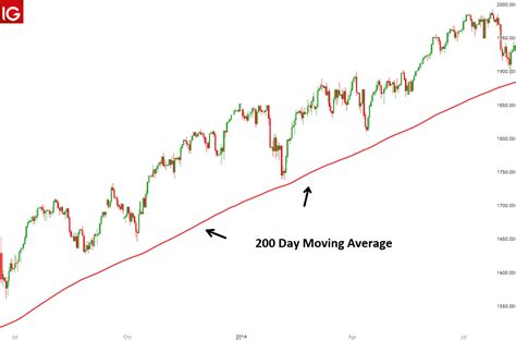 S&p 200 Day Moving Average Chart