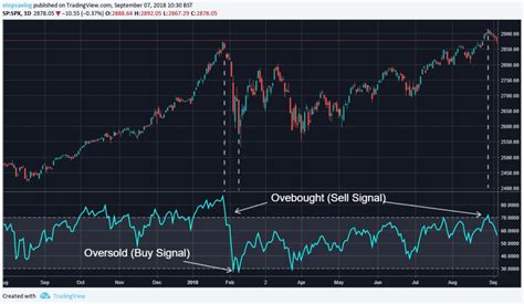 S&p 500 Rsi Chart