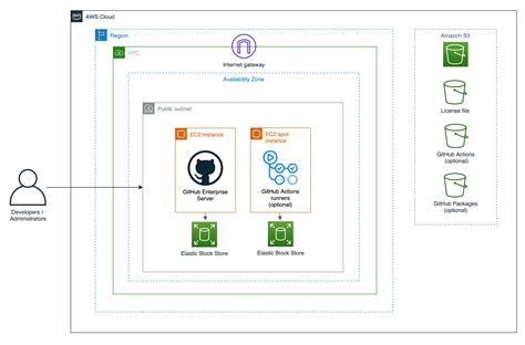 Sécurité et analyse du code - GitHub Enterprise Server 3.8 Docs