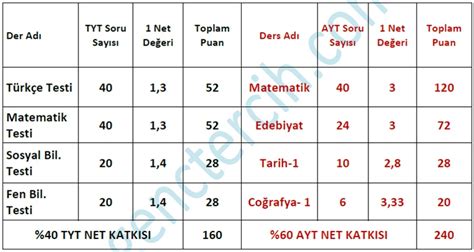 Sınıf GİS; 40 soru TYT ve 80 soru AYT olmak üzere iki bölümden oluşup, tek kitapçık olarak basılmakta ve tek oturumda uygulanmaktadır.