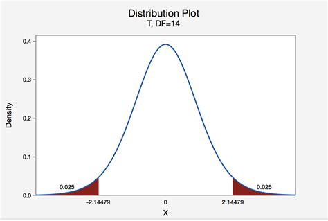 S 3 1 Hypothesis Testing Critical Value Approach Stat Online