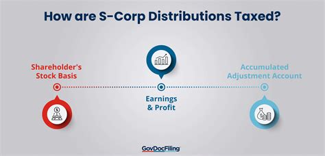 S Corporation Distributions Rules UpCounsel 2024