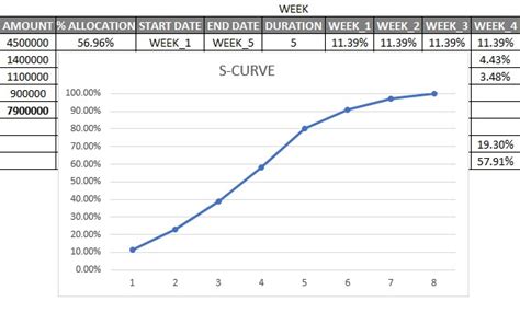 S Curve Excel Template