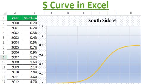 S Curve In Excel How To Create S Curve Graph In Excel