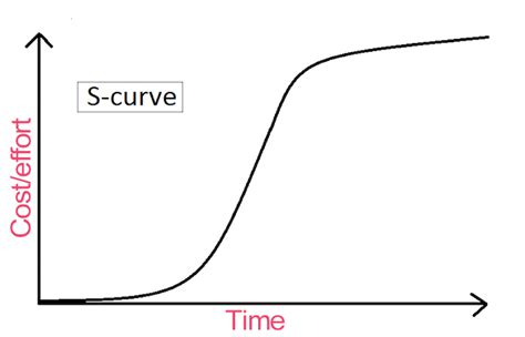 S Curves In Project Management Examples Template Attached