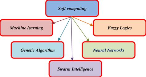 S Of Computing