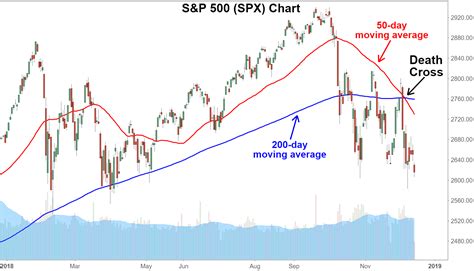 S P 500 Death Cross Chart