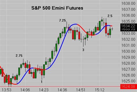 S P 500 Emini Futures Chart