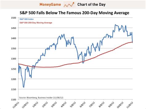 S and p 500 200 day moving average. Things To Know About S and p 500 200 day moving average. 