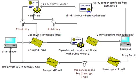 S mime extension. ... Extensions (S/MIME or SMIME) certificates. In addition, it helps ensure the integrity of email messages, so senders and recipients can verify the content ... 