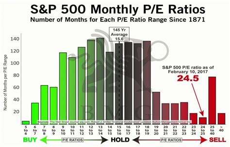 Nov 30, 2023 · Historically, PE Ratio (TTM) for the S&P 500 reached a record high of 131.39 and a record low of 5.31, the median value is 17.86. Typical value range is from 19.46 to 27.92. The Year-Over-Year growth is 9.74%. GuruFocus provides the current actual value, an historical data chart and related indicators for PE Ratio (TTM) for the S&P 500 - last ... . 