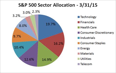 The sectors of the S&P 500 are Consumer Discretionary,. Page 9. 2. Consumer Staples, Energy, Financials, Health Care, Industrials, Materials, Real Estate,.
