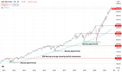 S&P 500 Daily 3940-50 is a huge cluster of support and a rather obvious one (it has been mentioned in my last four weekend articles). The 200dma at 3940 is perhaps the most watched technical .... 