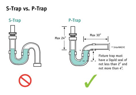S trap plumbing. Learn the difference between a p trap and an s strap. Plumbing basics. Sign up for the email list. Grab some great tools and supplies while supporting the ch... 