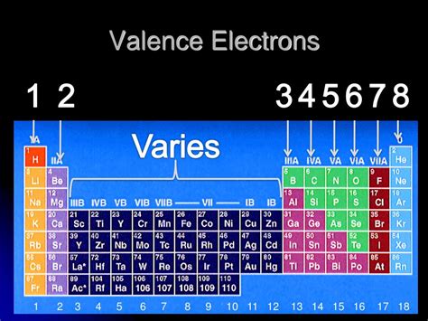 S valence electrons. An explanation and practice for finding the number of valence electrons for elements on the periodic table. This is a key first step for drawing Lewis dot s... 