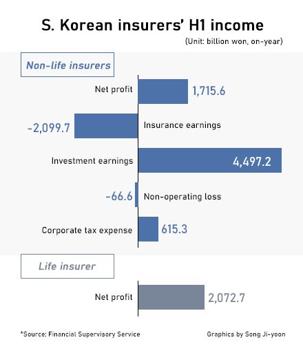 S. Korean insurers