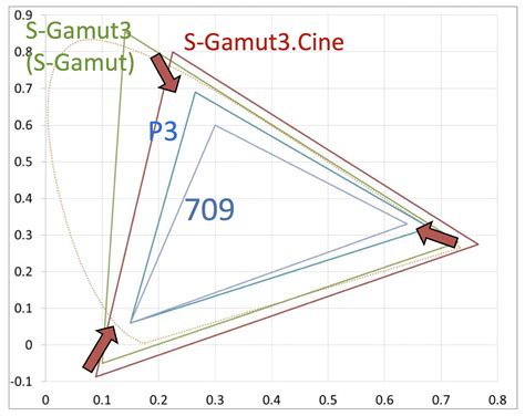 S.Gamut3 vs S.gamut.cine in Slog-3 10 bit : r/cinematography - balustradellc
