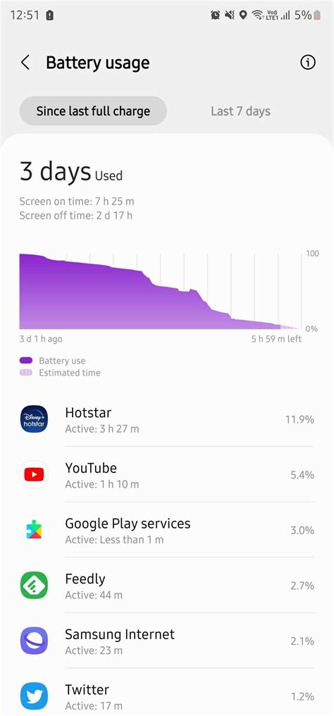 S23 ultra battery life. The S23 Ultra notched 15,841 on the test, which compares favorably with the S22 Ultra (13,962) and the Pixel 7 Pro (11,369). ... Same Battery, Longer Life. The Galaxy S23 Ultra has the same 5 ... 